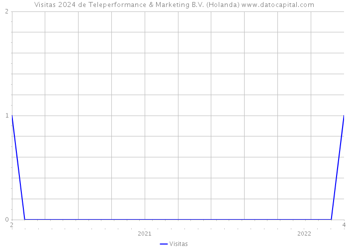 Visitas 2024 de Teleperformance & Marketing B.V. (Holanda) 