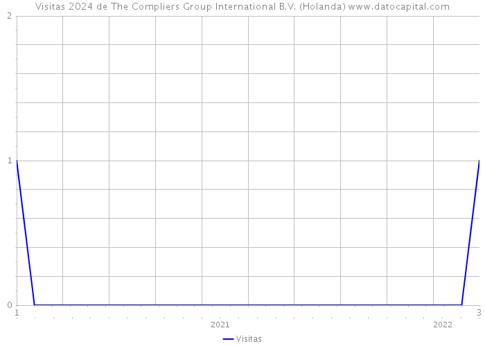 Visitas 2024 de The Compliers Group International B.V. (Holanda) 