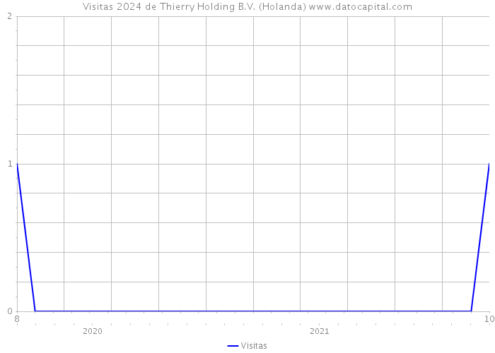 Visitas 2024 de Thierry Holding B.V. (Holanda) 