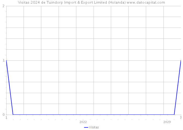 Visitas 2024 de Tuindorp Import & Export Limited (Holanda) 