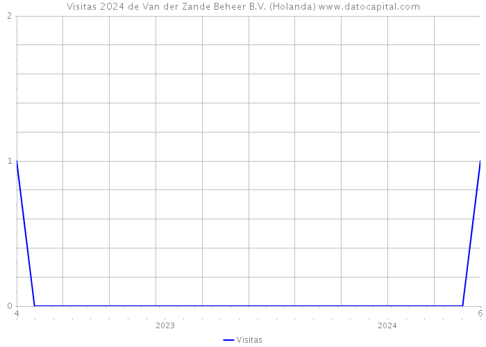 Visitas 2024 de Van der Zande Beheer B.V. (Holanda) 