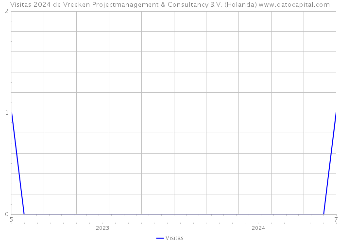 Visitas 2024 de Vreeken Projectmanagement & Consultancy B.V. (Holanda) 