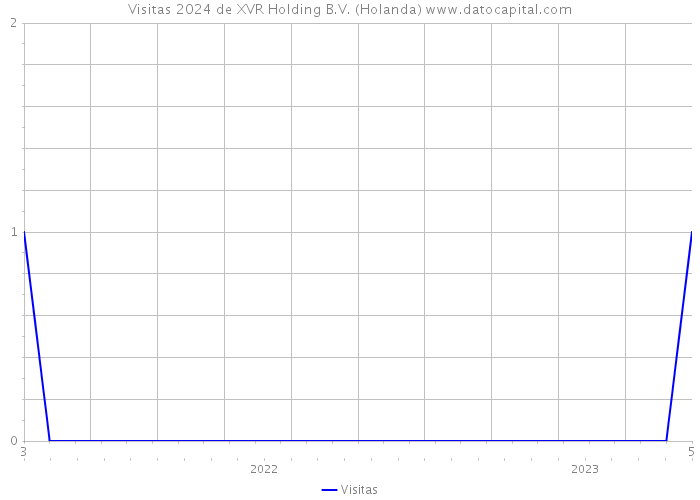 Visitas 2024 de XVR Holding B.V. (Holanda) 
