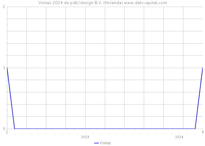 Visitas 2024 de pdb/design B.V. (Holanda) 