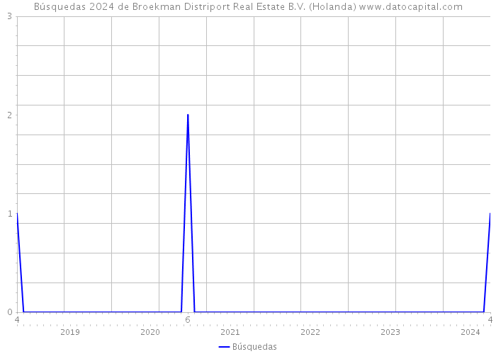 Búsquedas 2024 de Broekman Distriport Real Estate B.V. (Holanda) 