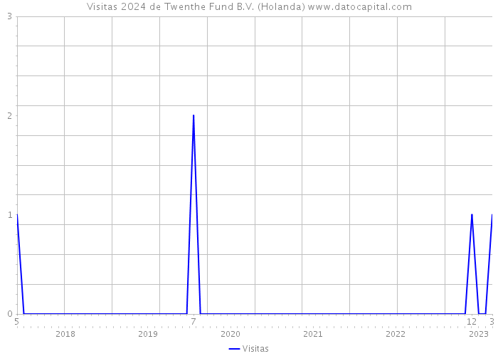 Visitas 2024 de Twenthe Fund B.V. (Holanda) 