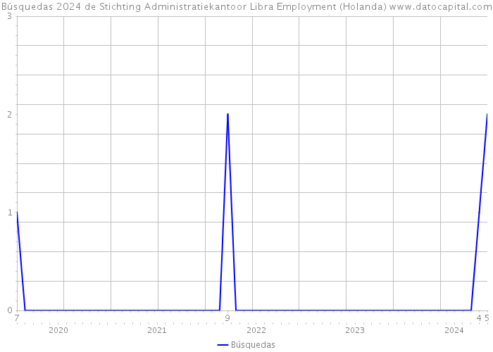 Búsquedas 2024 de Stichting Administratiekantoor Libra Employment (Holanda) 
