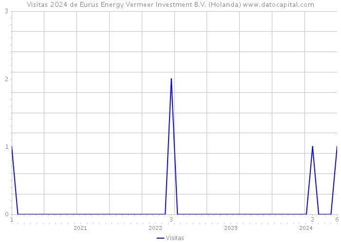 Visitas 2024 de Eurus Energy Vermeer Investment B.V. (Holanda) 