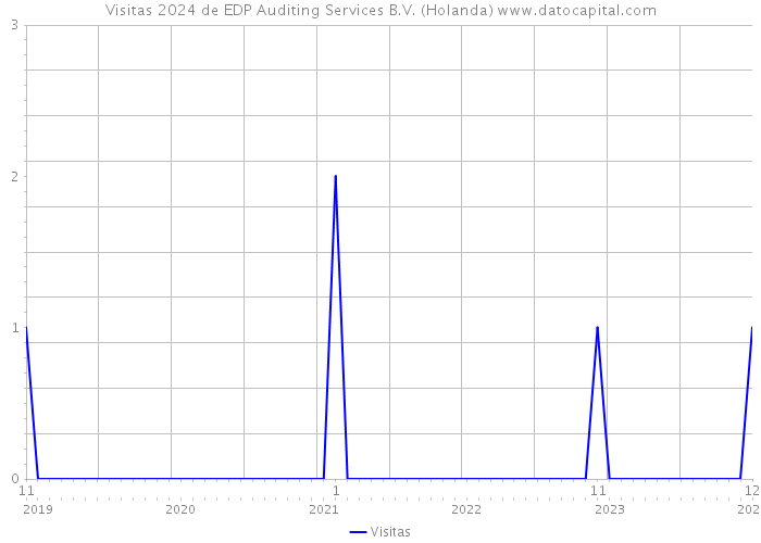 Visitas 2024 de EDP Auditing Services B.V. (Holanda) 