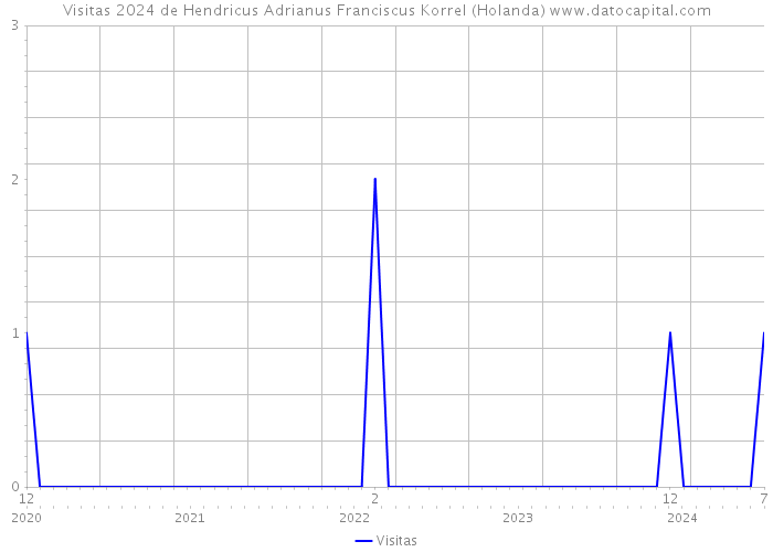 Visitas 2024 de Hendricus Adrianus Franciscus Korrel (Holanda) 