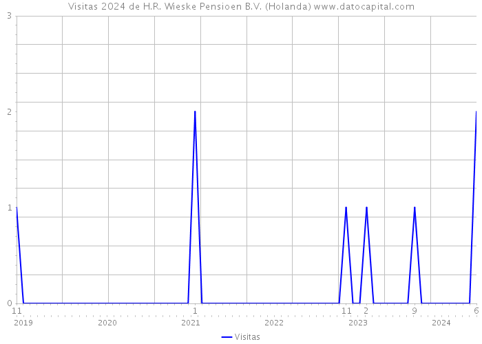 Visitas 2024 de H.R. Wieske Pensioen B.V. (Holanda) 