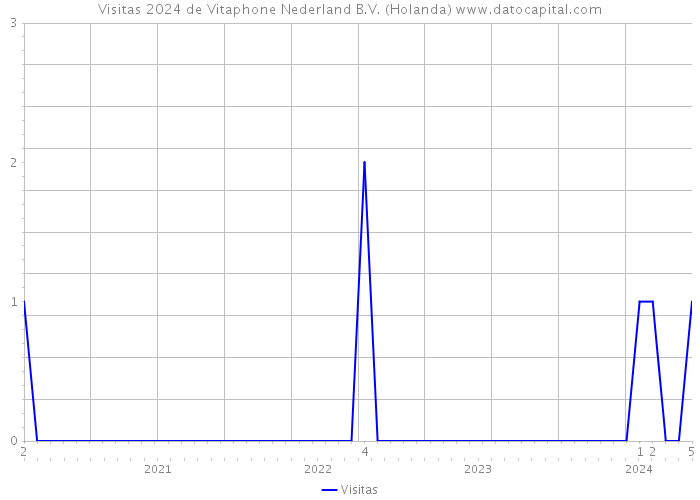 Visitas 2024 de Vitaphone Nederland B.V. (Holanda) 