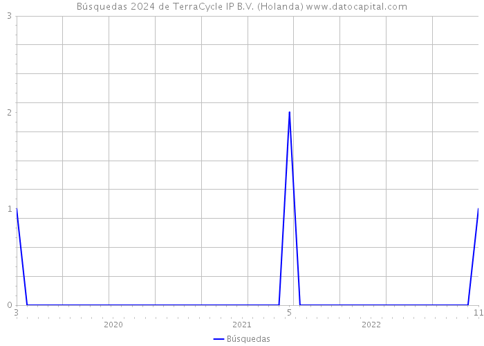 Búsquedas 2024 de TerraCycle IP B.V. (Holanda) 