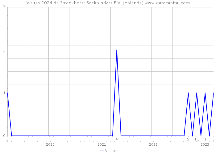 Visitas 2024 de Stronkhorst Boekbinders B.V. (Holanda) 