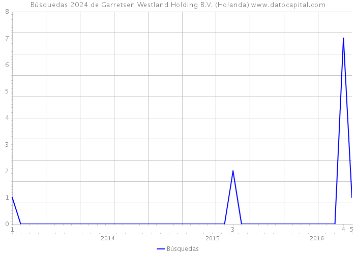 Búsquedas 2024 de Garretsen Westland Holding B.V. (Holanda) 