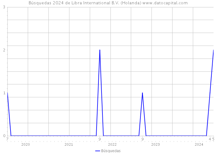 Búsquedas 2024 de Libra International B.V. (Holanda) 