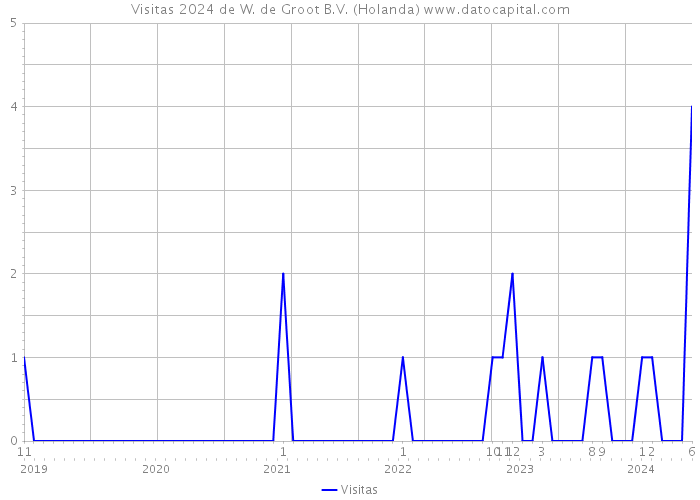 Visitas 2024 de W. de Groot B.V. (Holanda) 