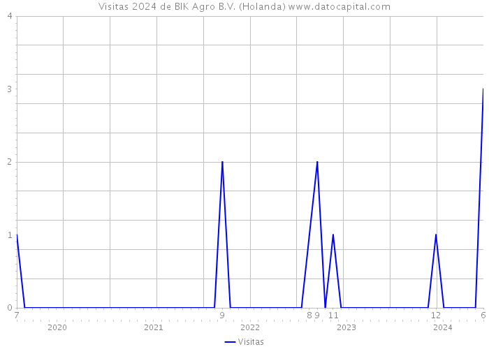 Visitas 2024 de BIK Agro B.V. (Holanda) 