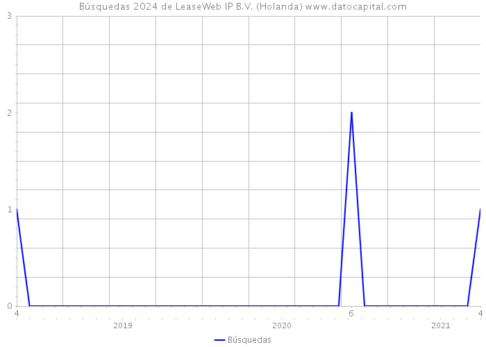Búsquedas 2024 de LeaseWeb IP B.V. (Holanda) 