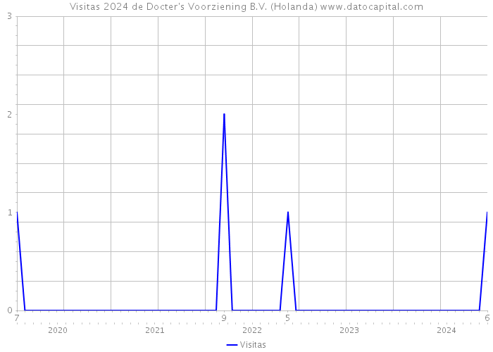 Visitas 2024 de Docter's Voorziening B.V. (Holanda) 