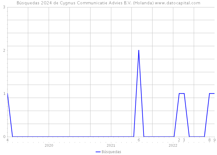 Búsquedas 2024 de Cygnus Communicatie Advies B.V. (Holanda) 