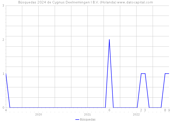 Búsquedas 2024 de Cygnus Deelnemingen I B.V. (Holanda) 