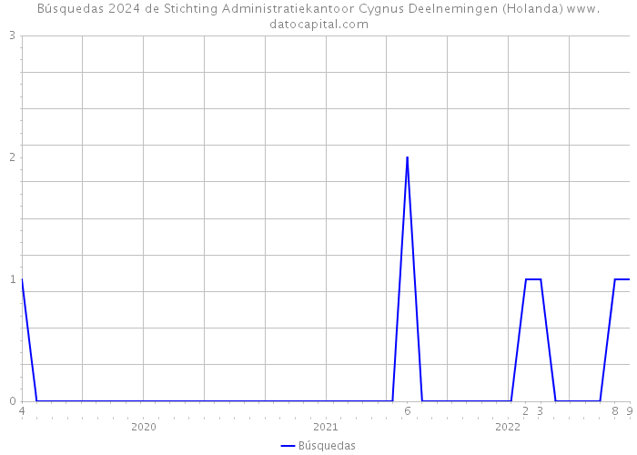 Búsquedas 2024 de Stichting Administratiekantoor Cygnus Deelnemingen (Holanda) 