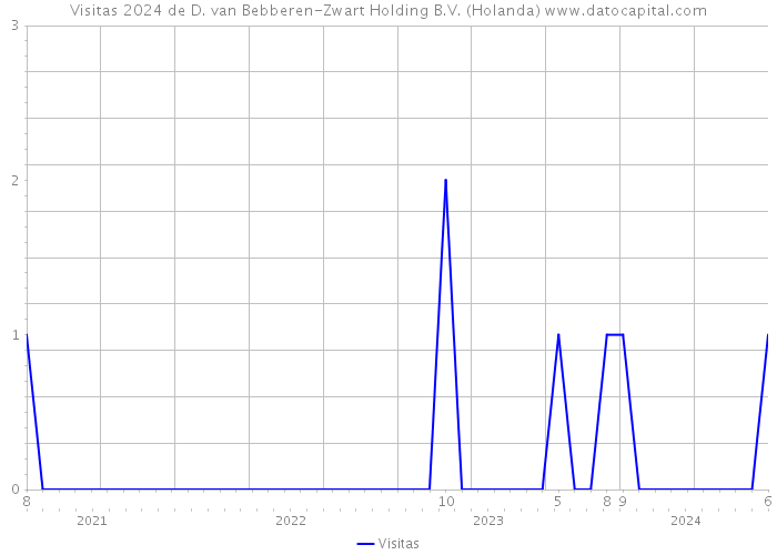 Visitas 2024 de D. van Bebberen-Zwart Holding B.V. (Holanda) 