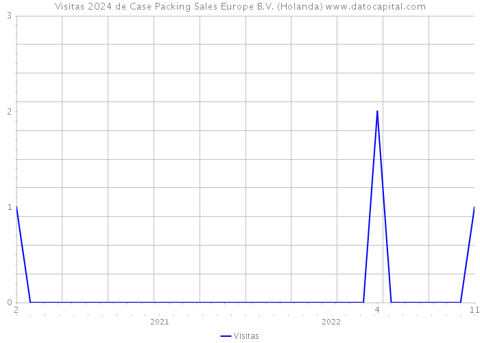 Visitas 2024 de Case Packing Sales Europe B.V. (Holanda) 