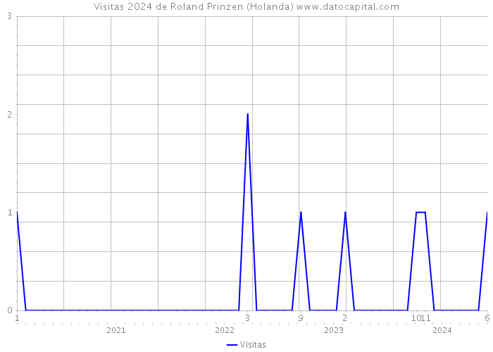 Visitas 2024 de Roland Prinzen (Holanda) 