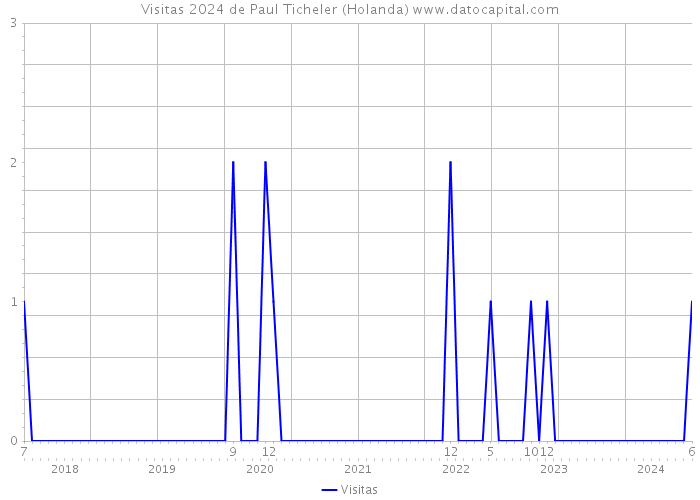 Visitas 2024 de Paul Ticheler (Holanda) 