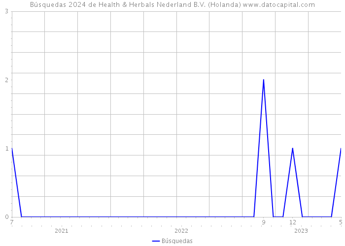 Búsquedas 2024 de Health & Herbals Nederland B.V. (Holanda) 