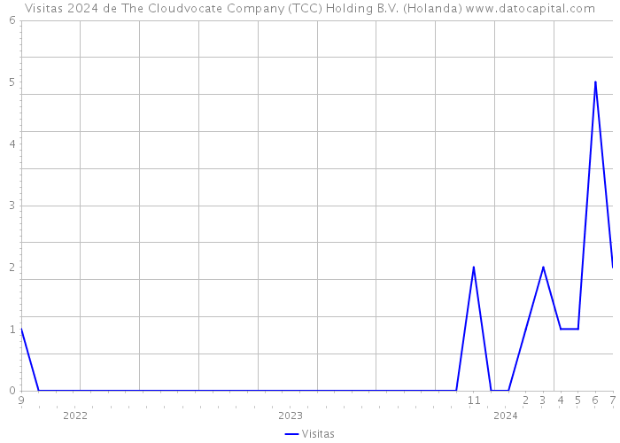 Visitas 2024 de The Cloudvocate Company (TCC) Holding B.V. (Holanda) 