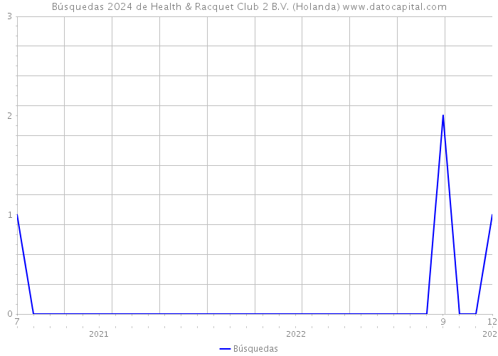 Búsquedas 2024 de Health & Racquet Club 2 B.V. (Holanda) 