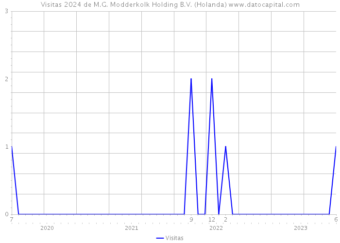 Visitas 2024 de M.G. Modderkolk Holding B.V. (Holanda) 
