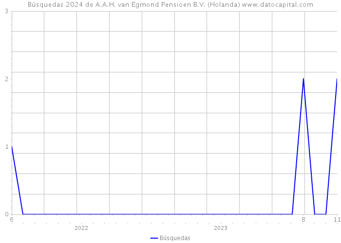 Búsquedas 2024 de A.A.H. van Egmond Pensioen B.V. (Holanda) 