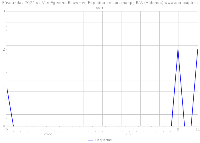 Búsquedas 2024 de Van Egmond Bouw- en Exploitatiemaatschappij B.V. (Holanda) 