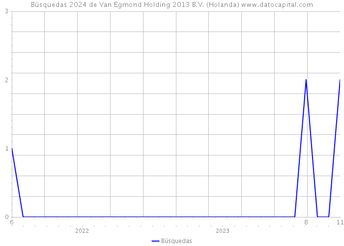 Búsquedas 2024 de Van Egmond Holding 2013 B.V. (Holanda) 