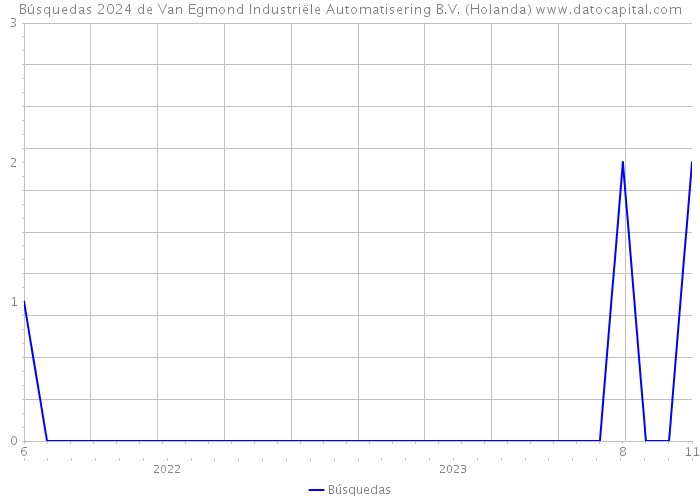 Búsquedas 2024 de Van Egmond Industriële Automatisering B.V. (Holanda) 