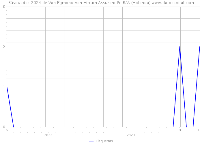 Búsquedas 2024 de Van Egmond Van Hirtum Assurantiën B.V. (Holanda) 