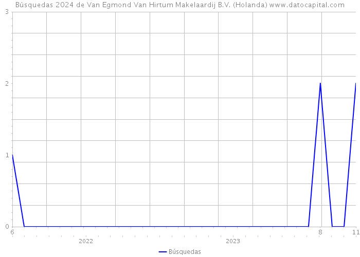 Búsquedas 2024 de Van Egmond Van Hirtum Makelaardij B.V. (Holanda) 
