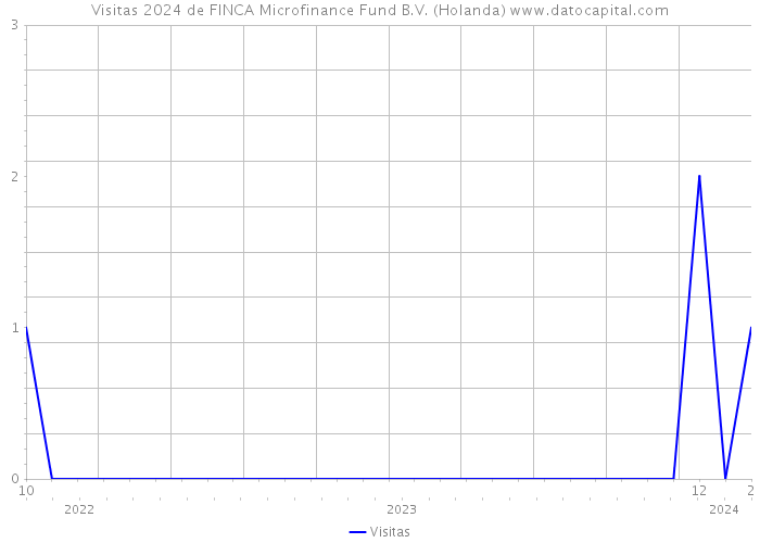 Visitas 2024 de FINCA Microfinance Fund B.V. (Holanda) 