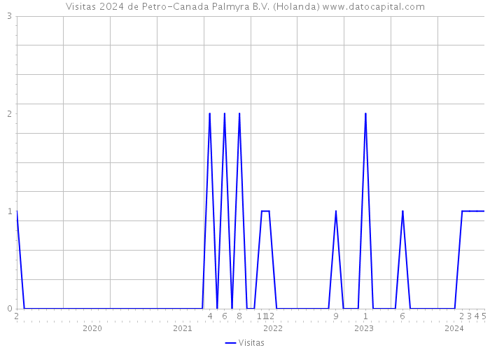 Visitas 2024 de Petro-Canada Palmyra B.V. (Holanda) 