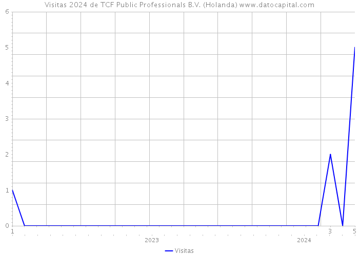 Visitas 2024 de TCF Public Professionals B.V. (Holanda) 