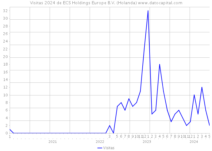 Visitas 2024 de ECS Holdings Europe B.V. (Holanda) 
