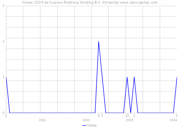 Visitas 2024 de Kuipers Rietberg Holding B.V. (Holanda) 