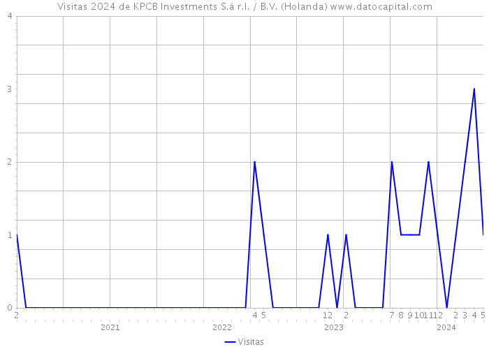 Visitas 2024 de KPCB Investments S.à r.l. / B.V. (Holanda) 