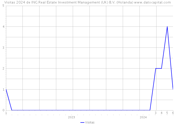 Visitas 2024 de ING Real Estate Investment Management (UK) B.V. (Holanda) 