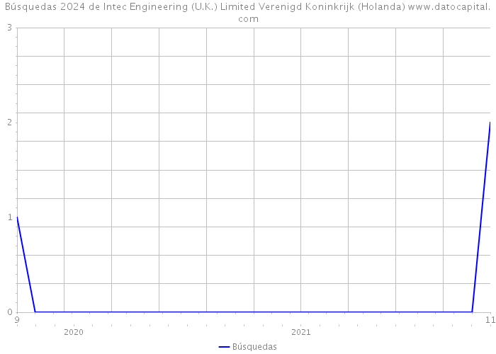 Búsquedas 2024 de Intec Engineering (U.K.) Limited Verenigd Koninkrijk (Holanda) 
