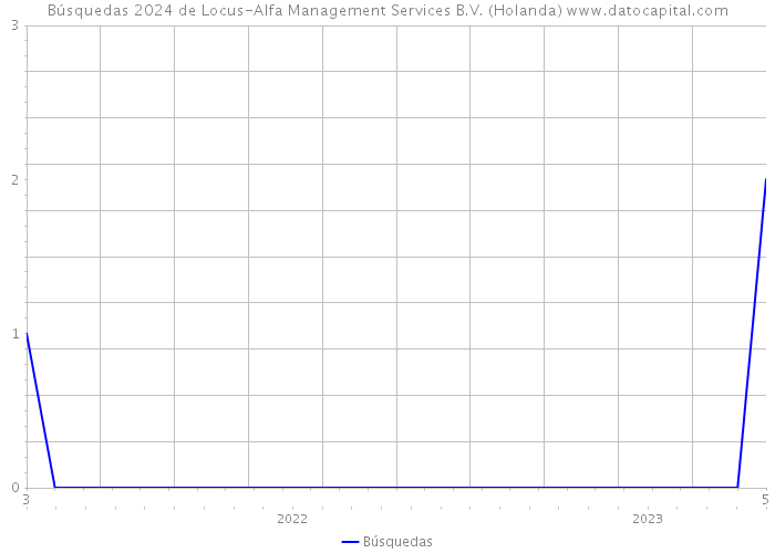 Búsquedas 2024 de Locus-Alfa Management Services B.V. (Holanda) 